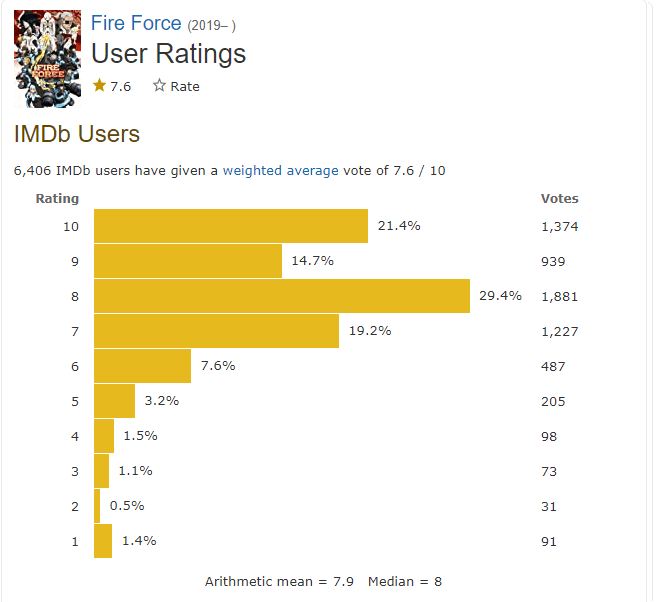 Fire Force Season 3 ratting