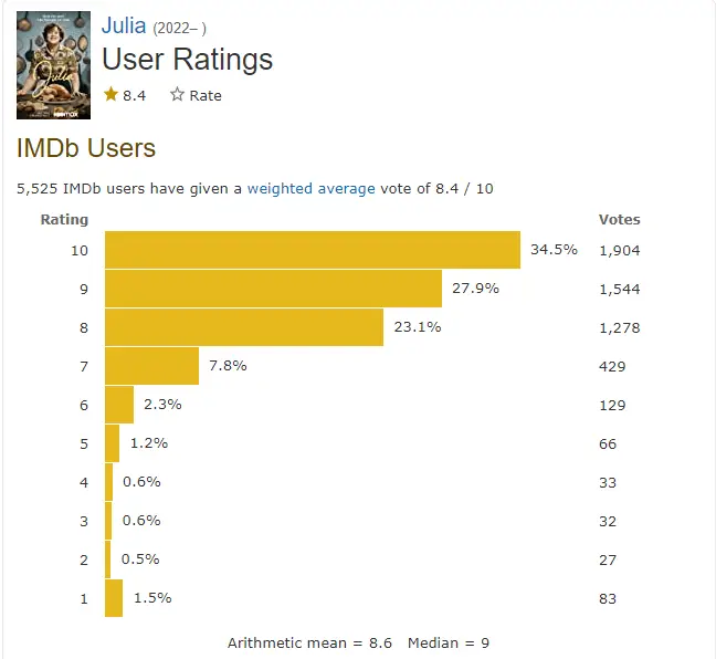 Julia series ratings imdb ratting