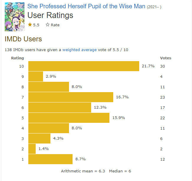 Kenja no Deshi wo Nanoru Kenja Season 2 Rating