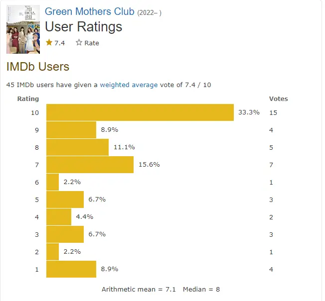 The ratings and reviews on Green Mother’s Club