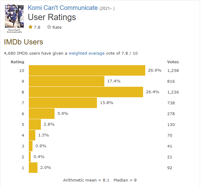 Komi can’t communicate Season 3 Rating