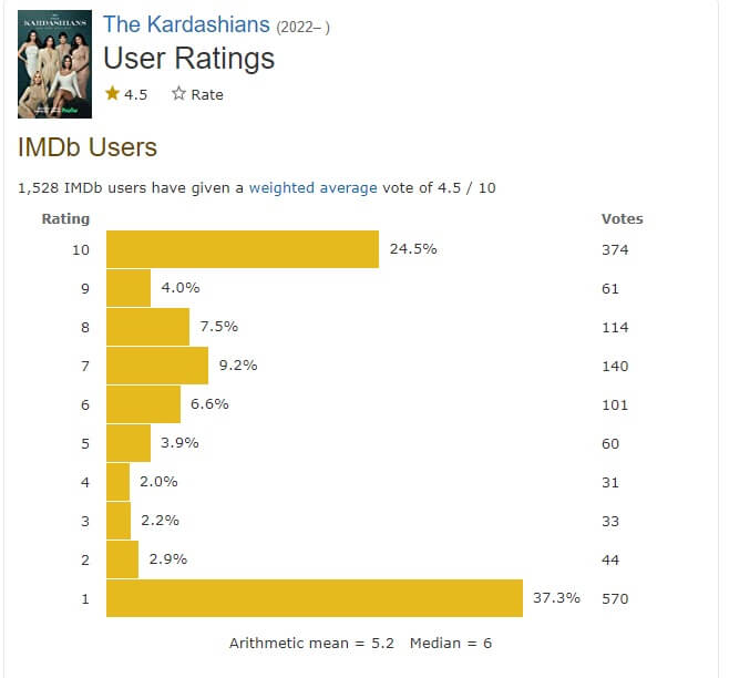 Rating and review of The Kardashians