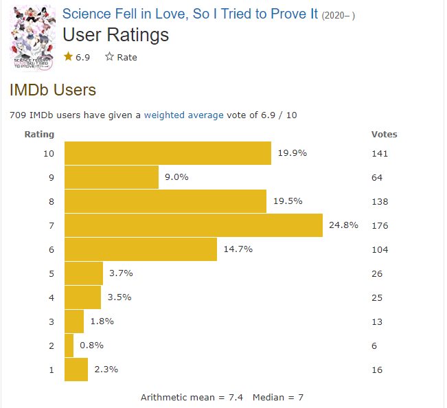 Science Fell in Love, So I Tried to Prove It Season 3 Release Date