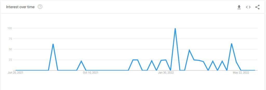 The Kardashians Season 2 google trends