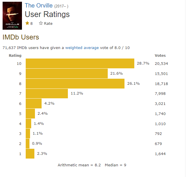The Orville season 4 imdb ratting