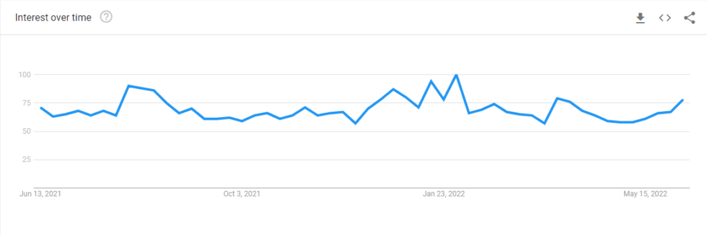 creed google trends
