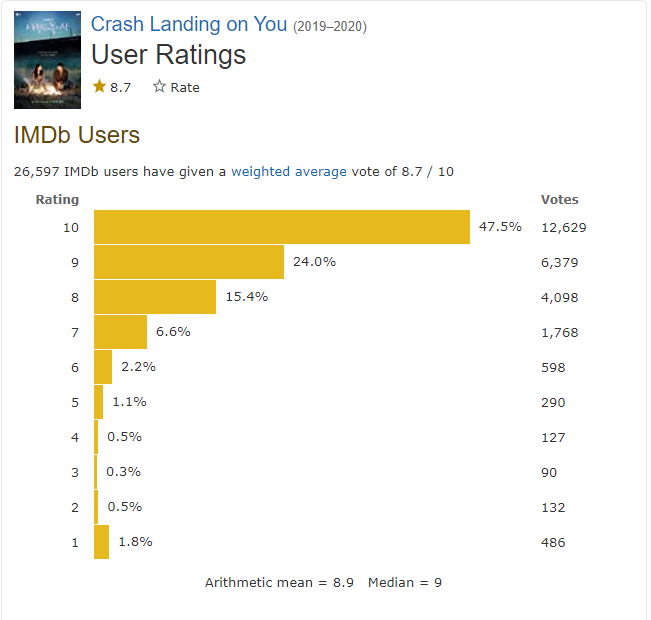 Crash landing on your Season 2 rating