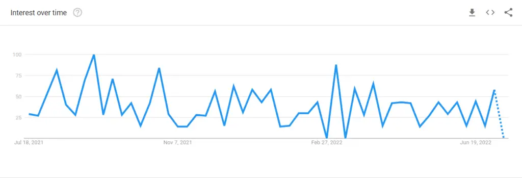High-Rise Invasion season 2 google trends