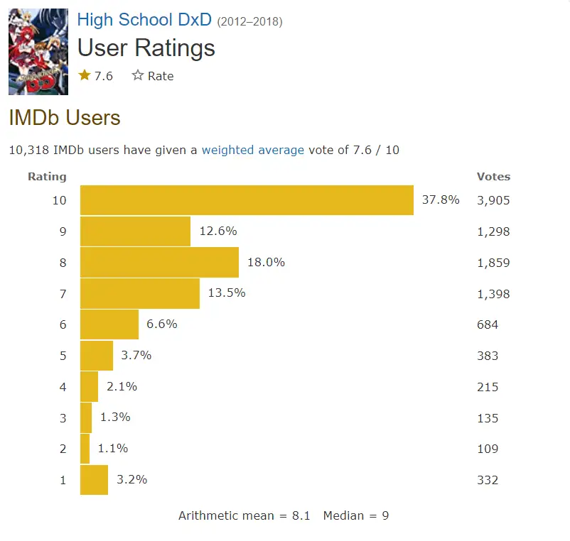 Reviews: High School DxD - IMDb