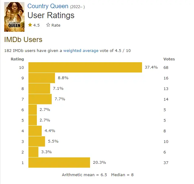 Country Queen Season 2 rating