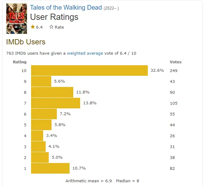 Tales of the Walking Dead Season 2 rating