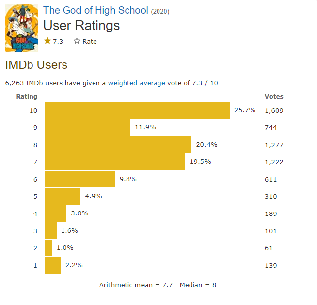 The God of High School Season 2 rating