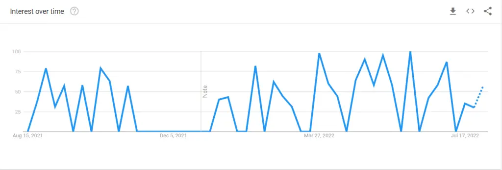 The Other One Season 3 google trends