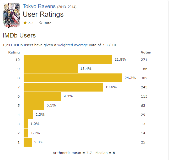 Tokyo Ravens Season 2 rating