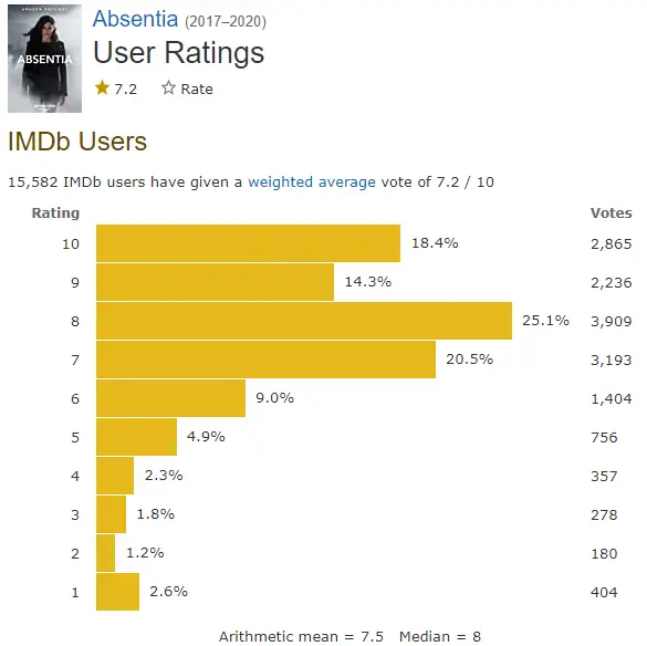Absentia imdb ratings