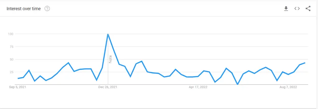 Condor Season 3 Google Trends
