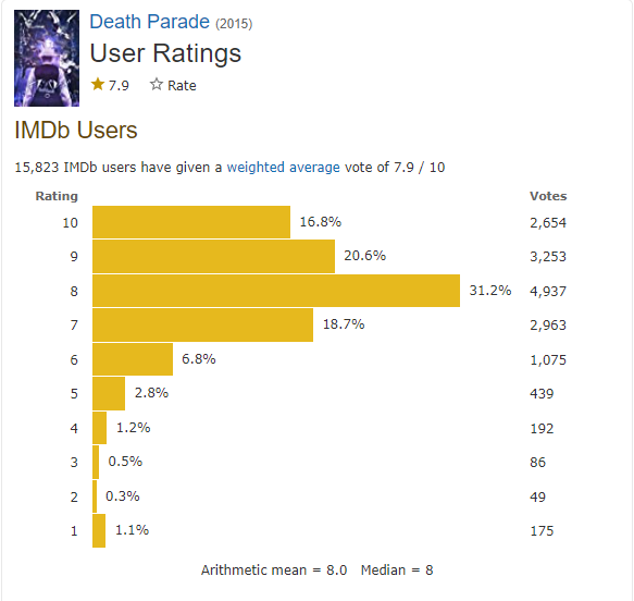 Death Parade Season 2 Rating