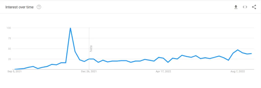 La Brea Season 2 Google Trends