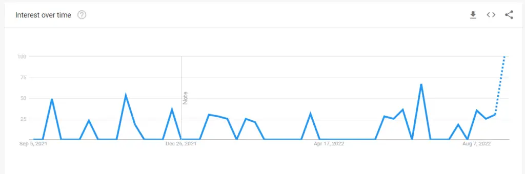 Power Book III Raising Kanan Season 3 Google Trends