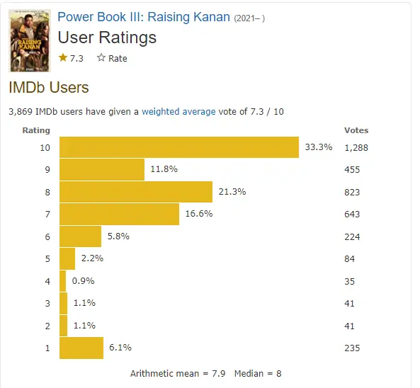 Power Book III Raising Kanan Season 3 Rating