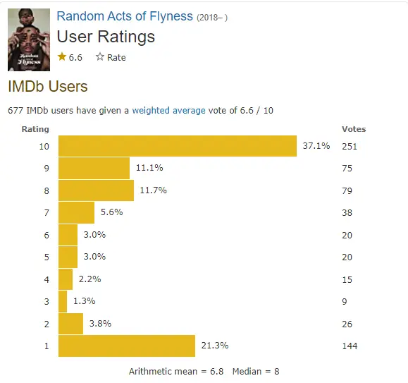 Random Acts of Flyness Season 2 Rating