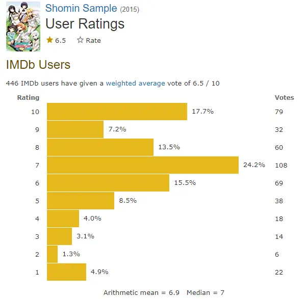 Shomin Sample 2 IMDb ratings