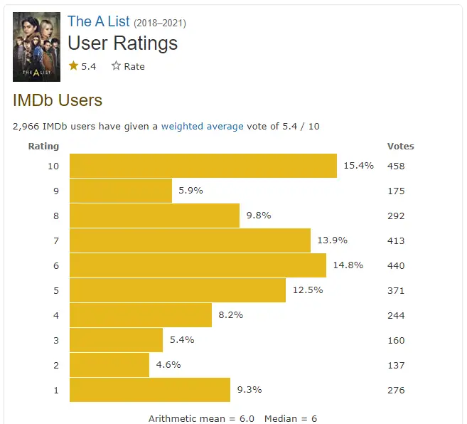 The A List season 3 IMDb ratings