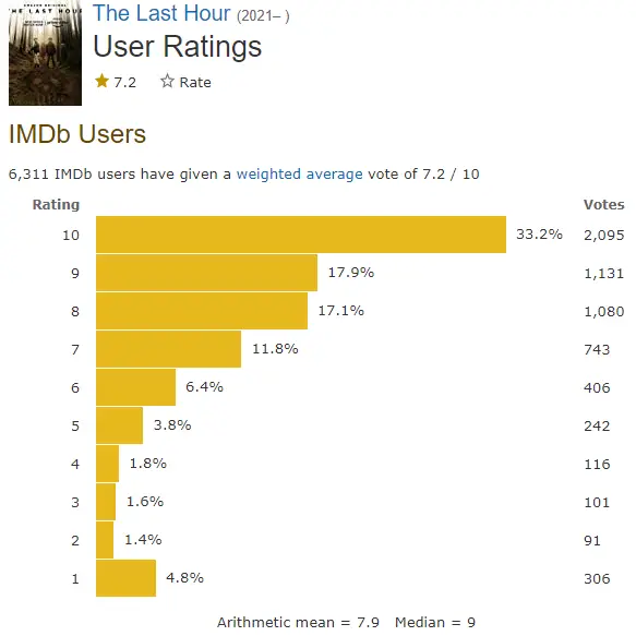The Last Hour season 1 IMDb rating