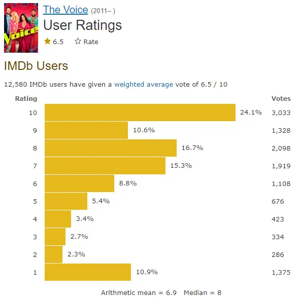 The Voice imdb ratings