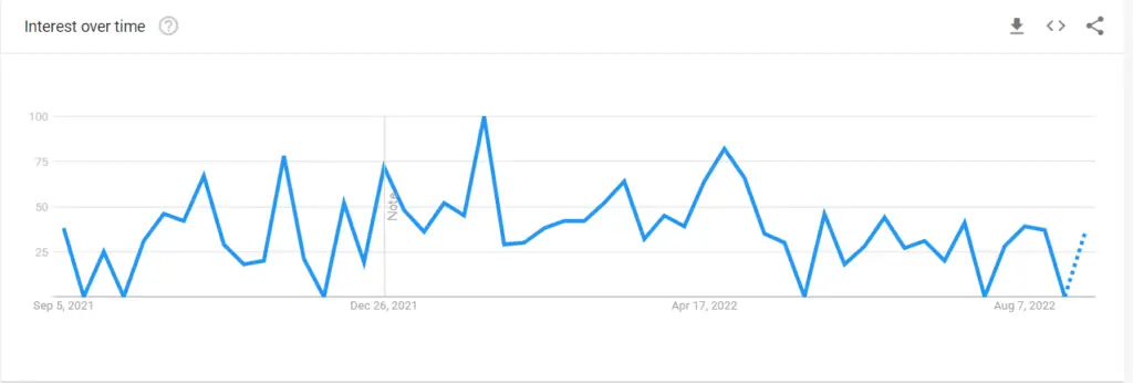 The Vow Season 2 Google Trends