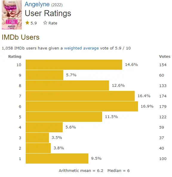 Angelyne IMDb ratings