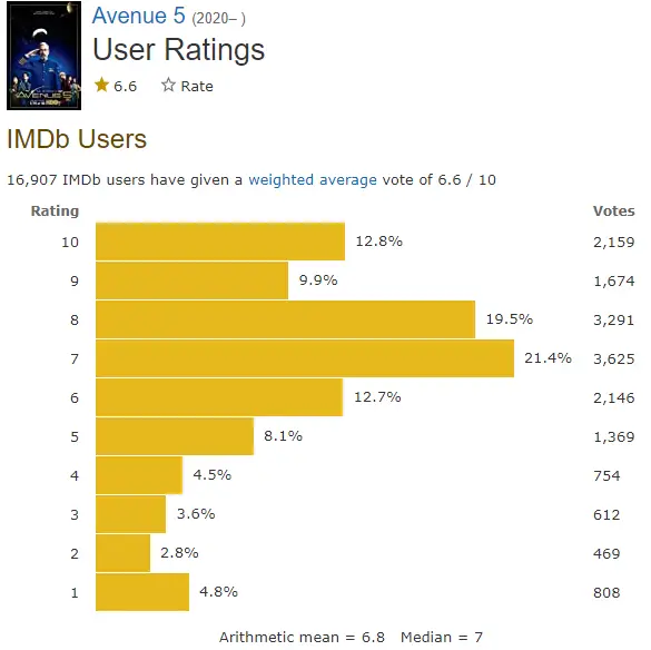 Avenue 5 IMDb ratings