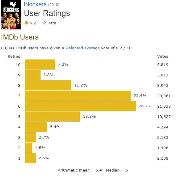 Blockers imdb ratings
