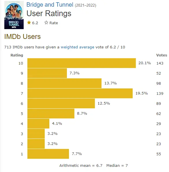 Bridge And Tunnel IMDb rating