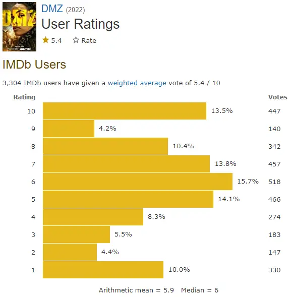 DMZ IMDb ratings