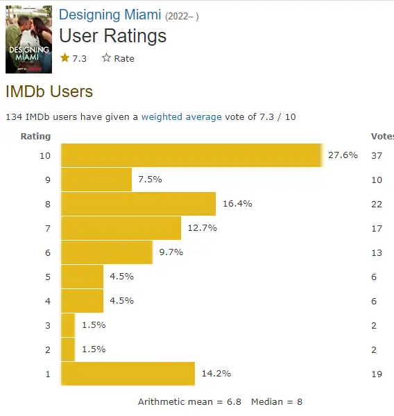 Designing Miami IMdb ratings
