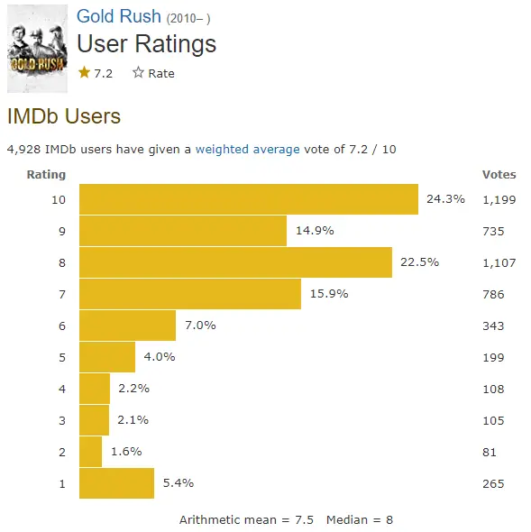Gold Rush IMDb ratings