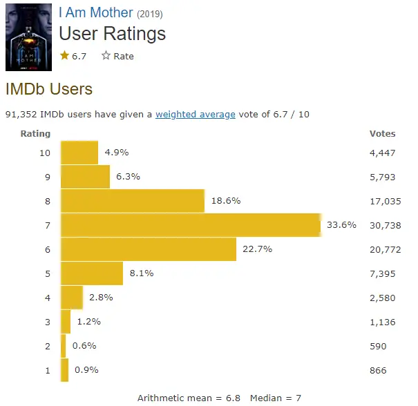I Am Mother IMDb ratings