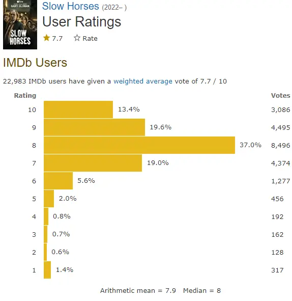 Slow Horses IMDb ratings