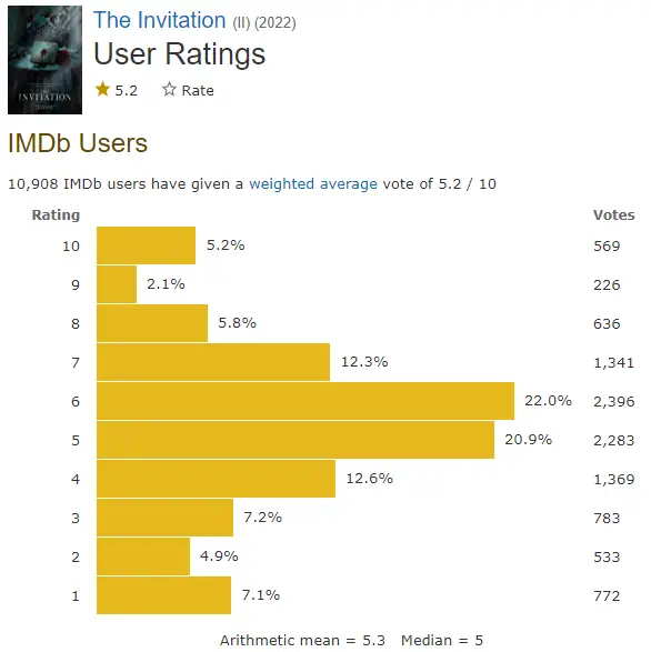 The Invitation IMDb ratings