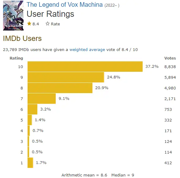 The Legend of Vox Machina IMDb ratings