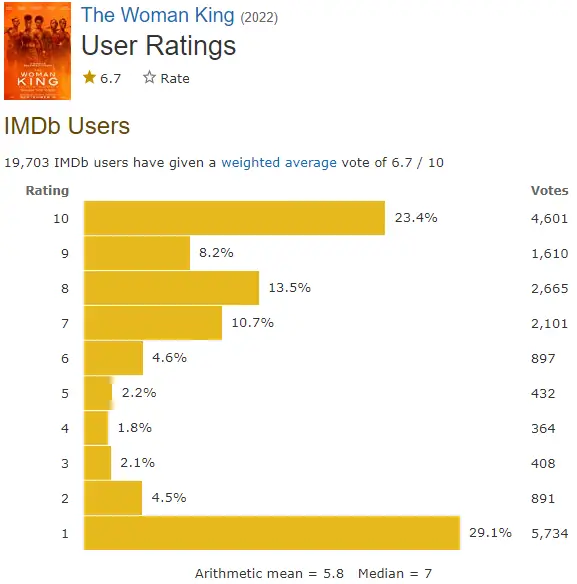 The Woman King imdb ratings