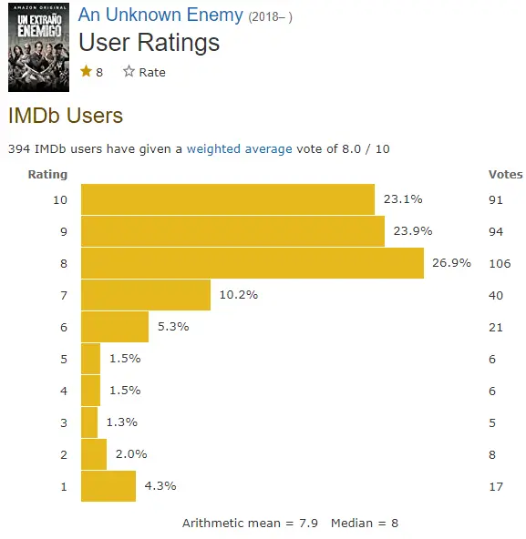 Un Extrano Enemigo IMDb ratings