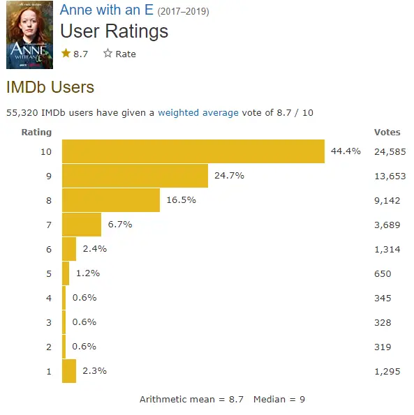 Anne with an e IMDb