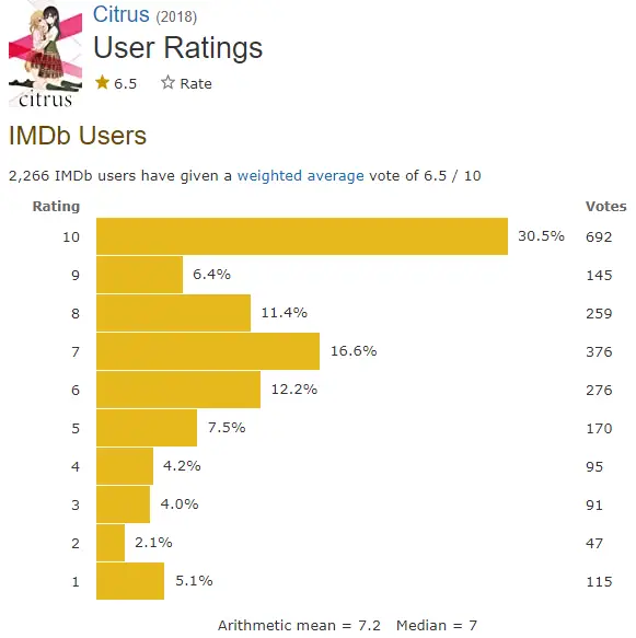 Citrus IMDb ratings