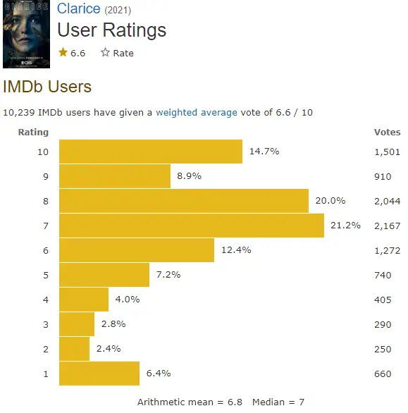 Clarice imdb ratings