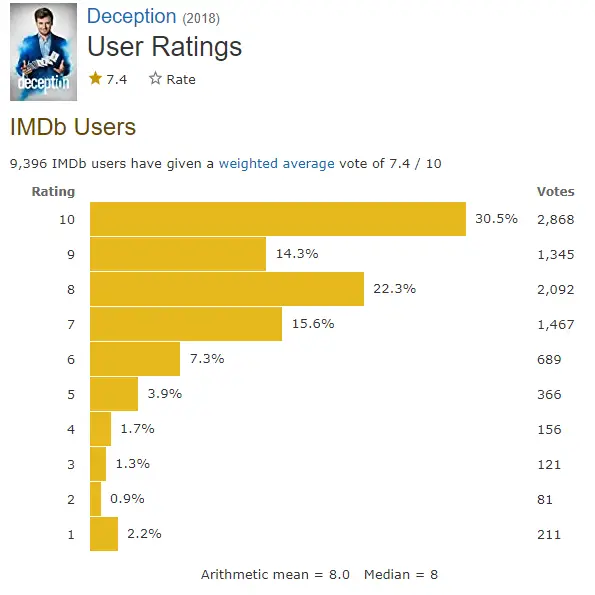 Deception IMDb ratings