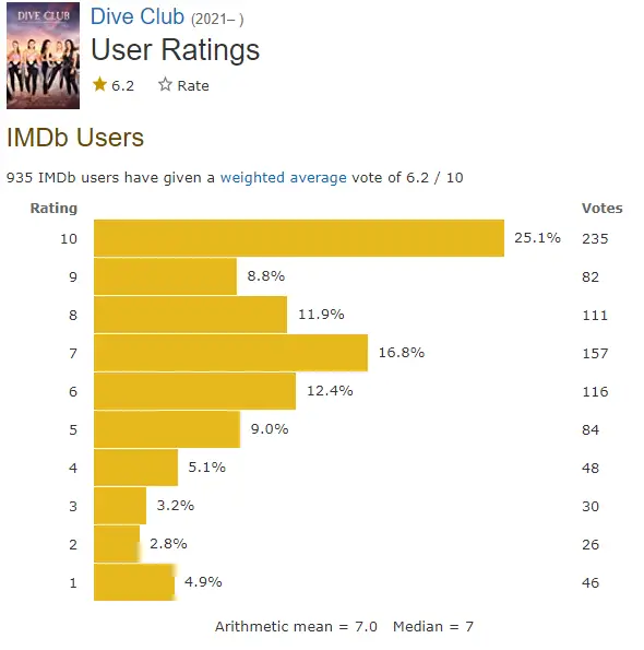 Dive Club IMDb ratings