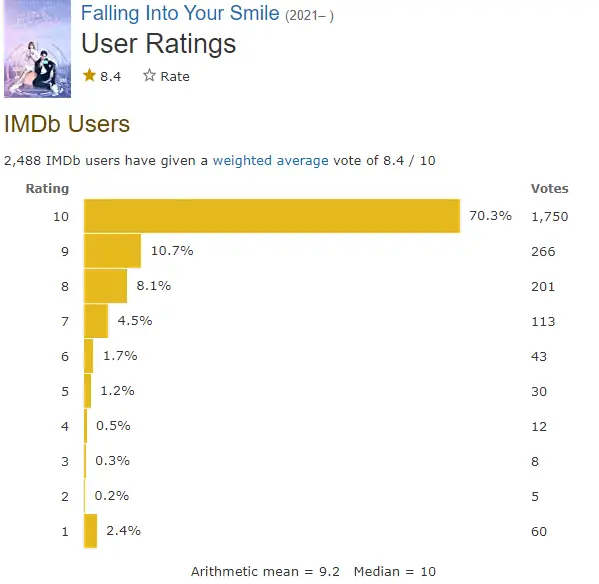 Falling Into Your Smile IMDb ratings