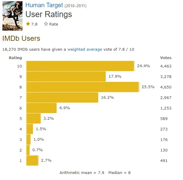 Human Target IMDb ratings
